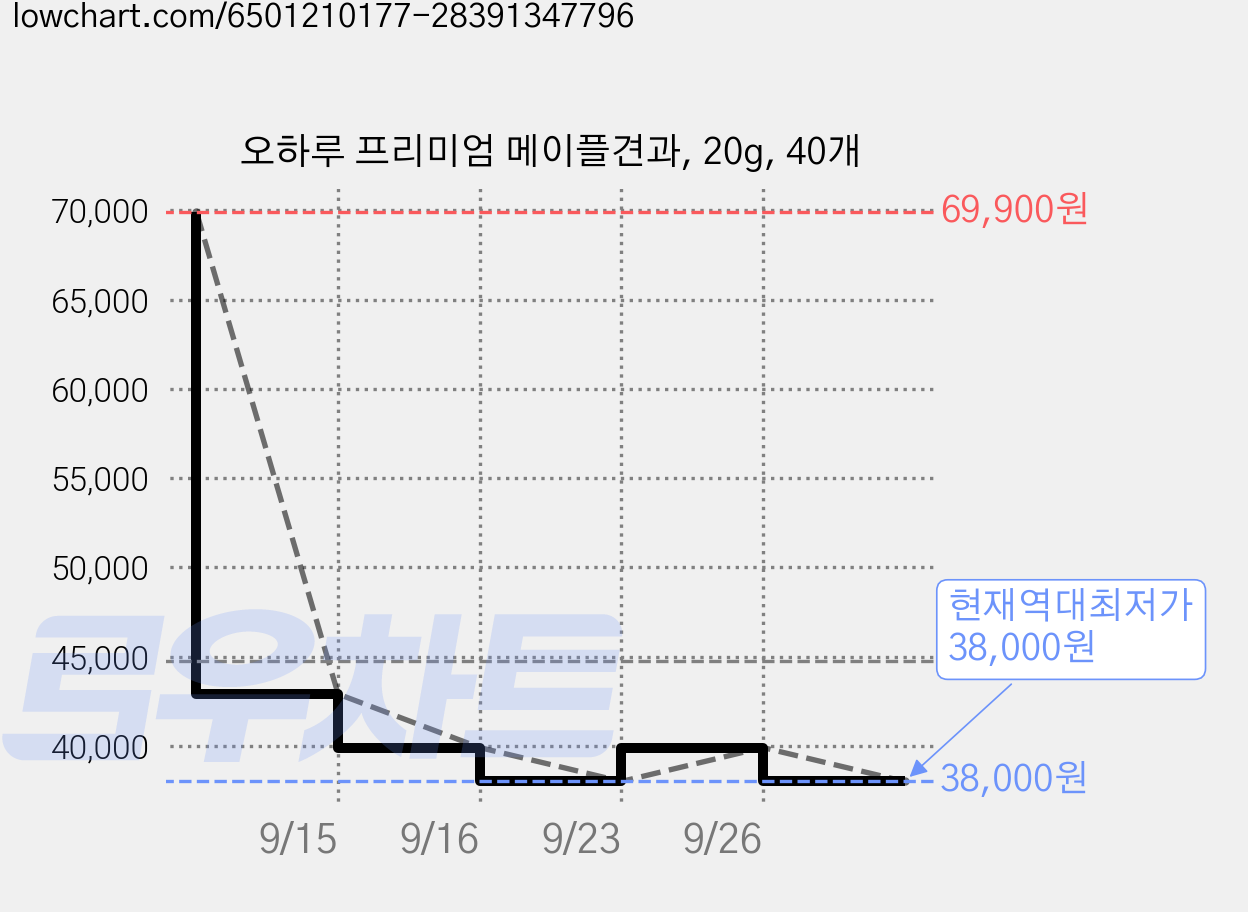 오하루 프리미엄 메이플견과, 20g, 40개 가격 변동 차트, 현재가 38,000원, 역대최저가