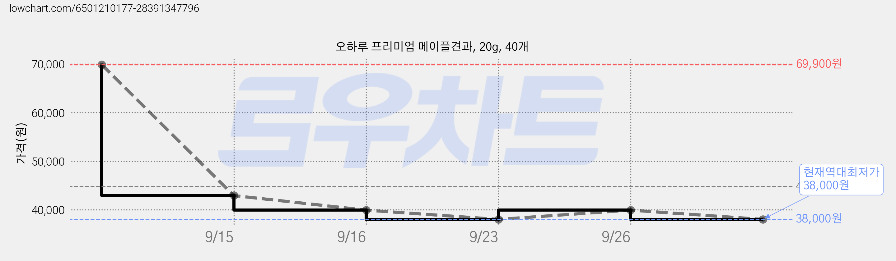 오하루 프리미엄 메이플견과, 20g, 40개 가격 변동 차트, 현재가 38,000원, 역대최저가