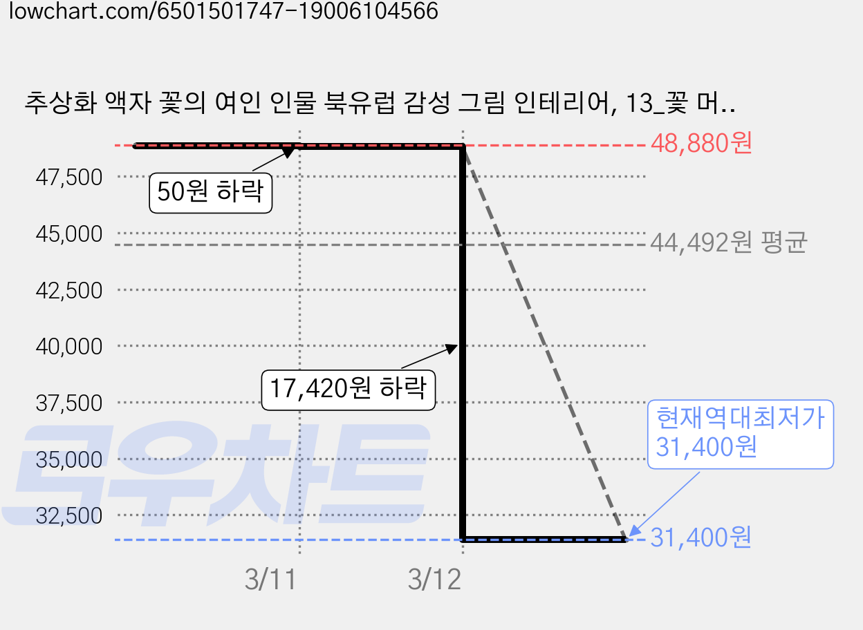 추상화 액자 꽃의 여인 인물 북유럽 감성 그림 인테리어, 13_꽃 머리 여인 가격 변동 차트, 현재가 31,400원, 역대최저가