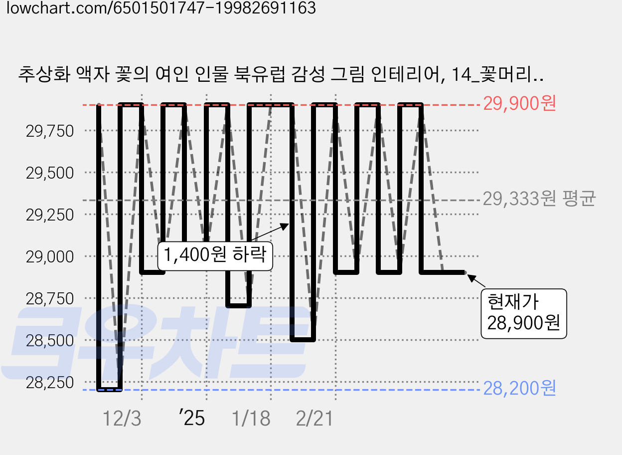 추상화 액자 꽃의 여인 인물 북유럽 감성 그림 인테리어, 14_꽃머리 여인 B_(알록달록) 가격 변동 차트, 현재가 28,900원, 관측 최저가 28,200원