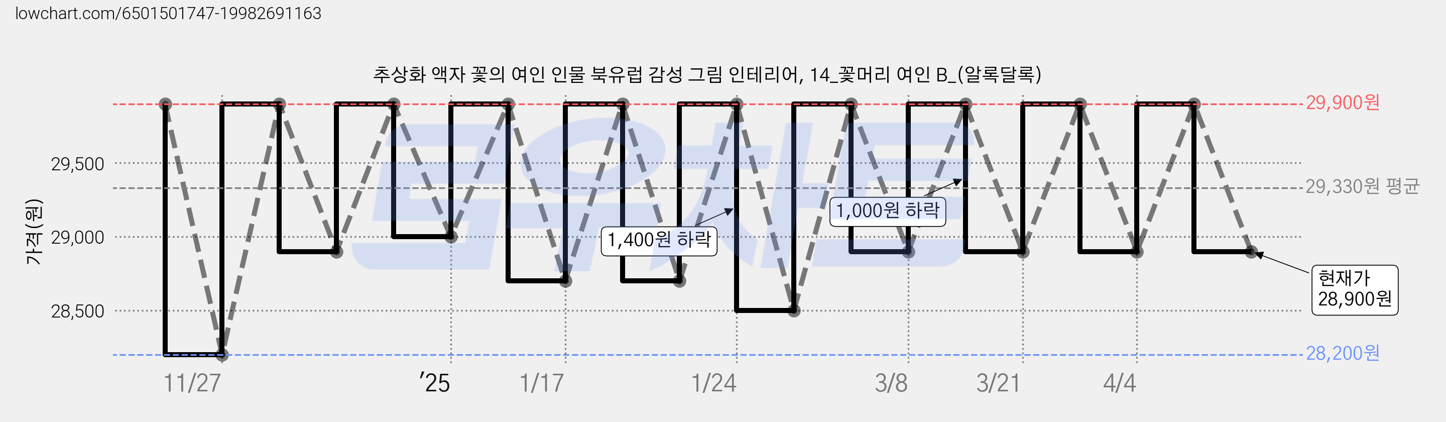 추상화 액자 꽃의 여인 인물 북유럽 감성 그림 인테리어, 14_꽃머리 여인 B_(알록달록) 가격 변동 차트, 현재가 28,900원, 관측 최저가 28,200원