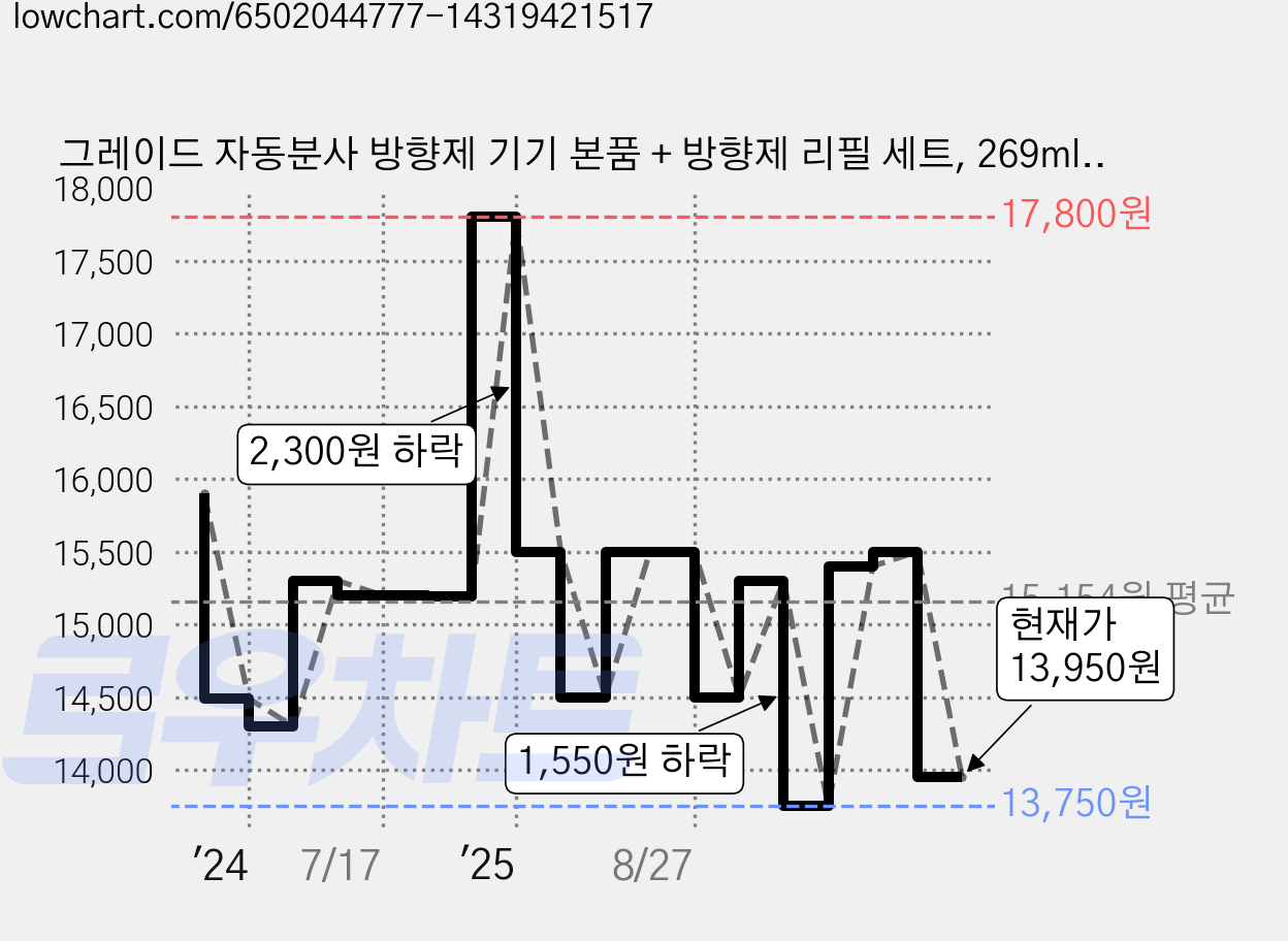 그레이드 자동분사 방향제 기기 본품 + 방향제 리필 세트, 269ml, 1세트, 라벤더&바닐라 가격 변동 차트, 현재가 13,950원, 관측 최저가 13,750원