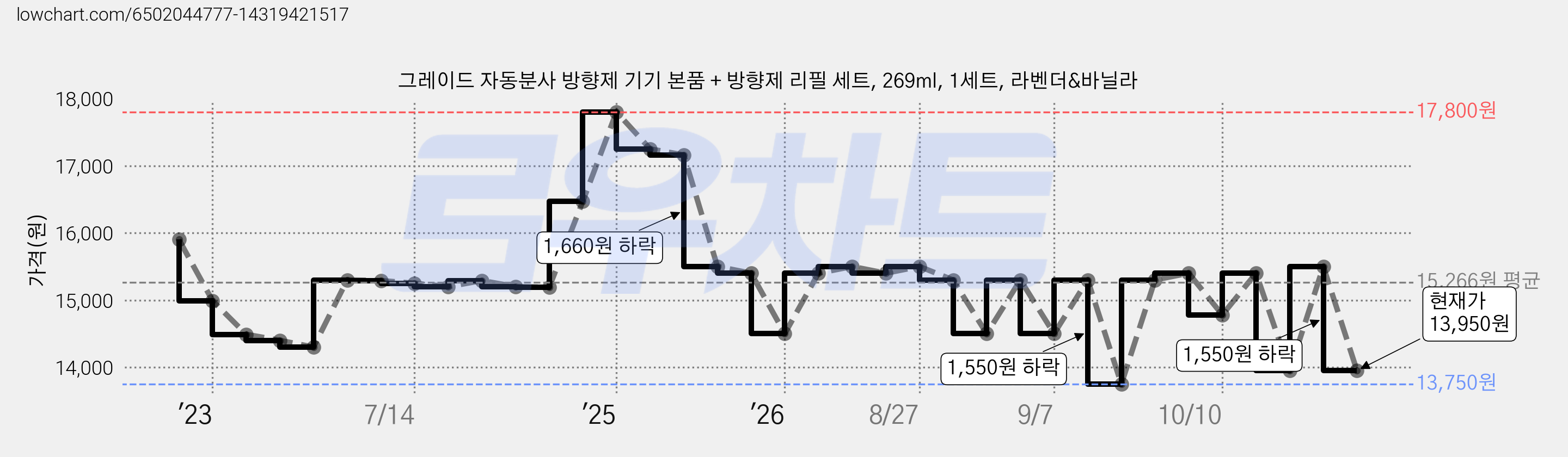 그레이드 자동분사 방향제 기기 본품 + 방향제 리필 세트, 269ml, 1세트, 라벤더&바닐라 가격 변동 차트, 현재가 13,950원, 관측 최저가 13,750원