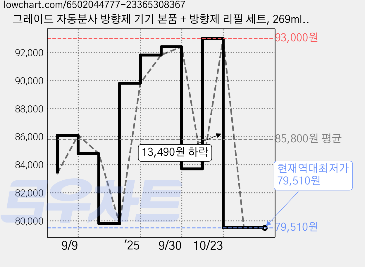 그레이드 자동분사 방향제 기기 본품 + 방향제 리필 세트, 269ml, 6세트, 라벤더&바닐라 가격 변동 차트, 현재가 79,510원, 역대최저가