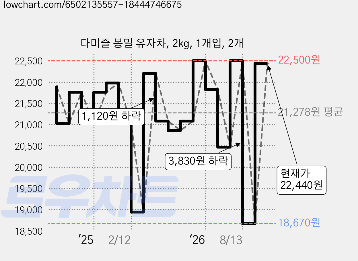 다미즐 봉밀 유자차, 2kg, 1개입, 2개 가격 변동 차트, 현재가 22,440원, 관측 최저가 18,670원