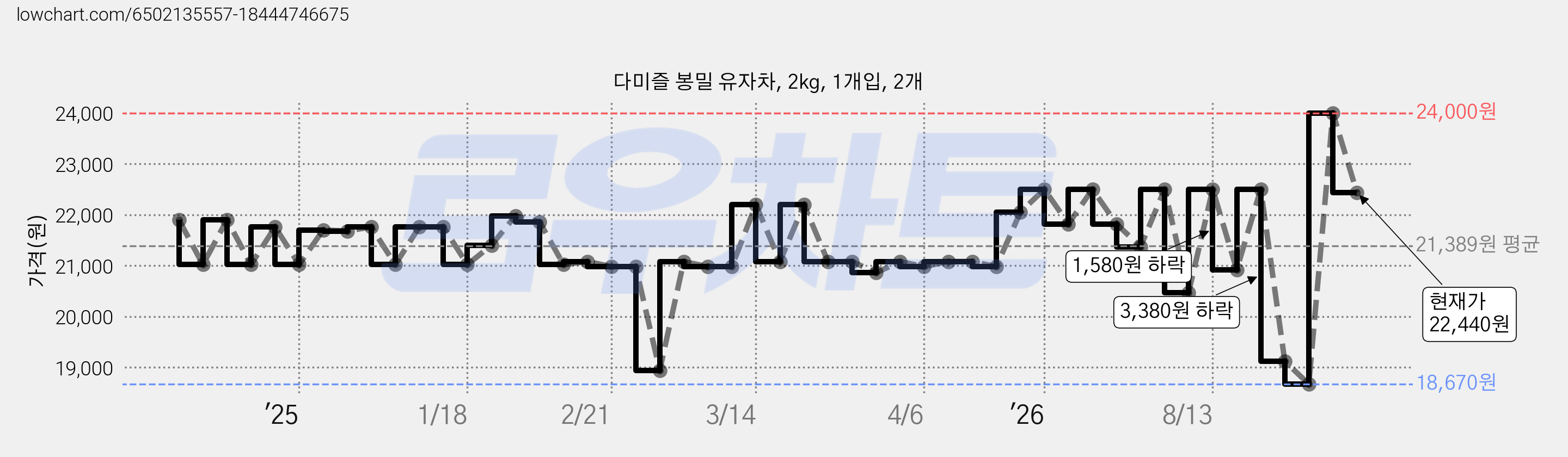 다미즐 봉밀 유자차, 2kg, 1개입, 2개 가격 변동 차트, 현재가 22,440원, 관측 최저가 18,670원
