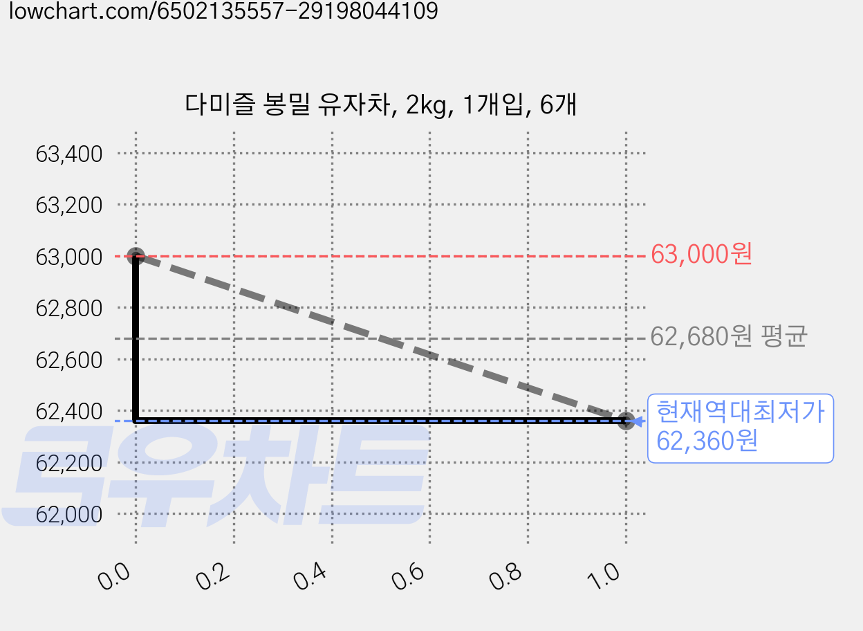 다미즐 봉밀 유자차, 2kg, 1개입, 6개 가격 변동 차트, 현재가 62,360원, 역대최저가