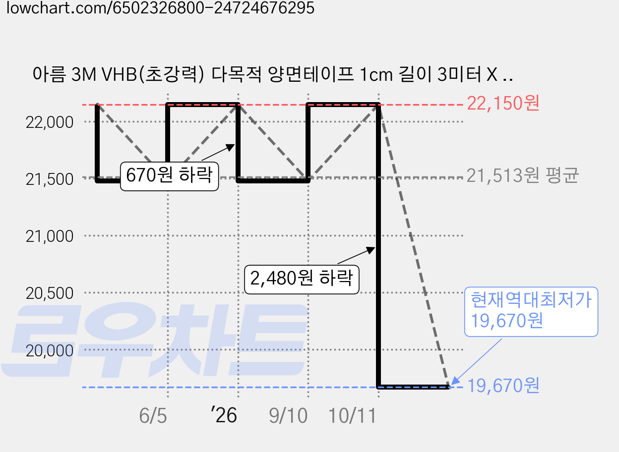 아름 3M VHB(초강력) 다목적 양면테이프 1cm 길이 3미터 X 4개 가격 변동 차트, 현재가 19,670원, 역대최저가