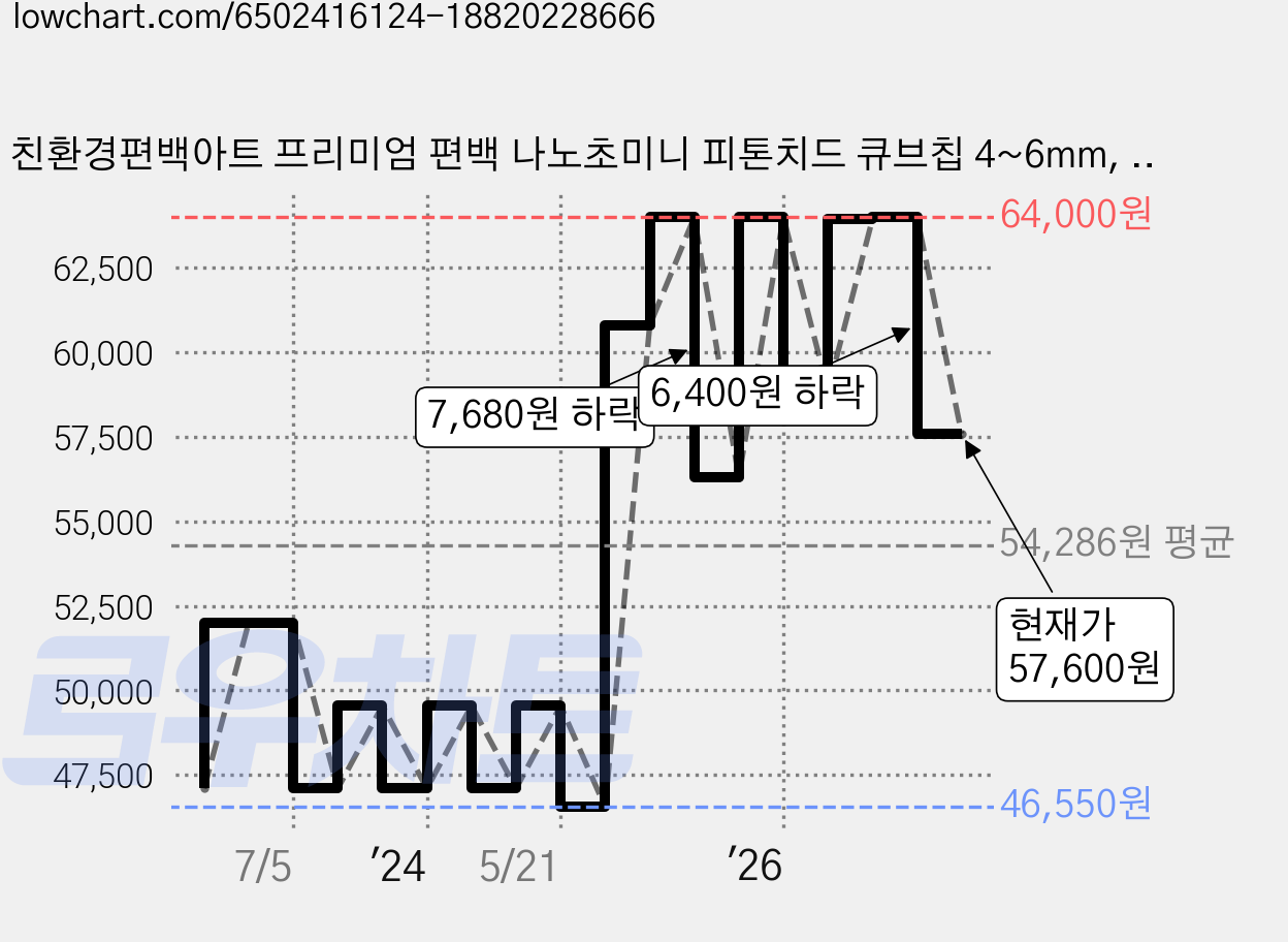 친환경편백아트 프리미엄 편백 나노초미니 피톤치드 큐브칩 4~6mm, 1kg, 5개 가격 변동 차트, 현재가 57,600원, 관측 최저가 46,550원