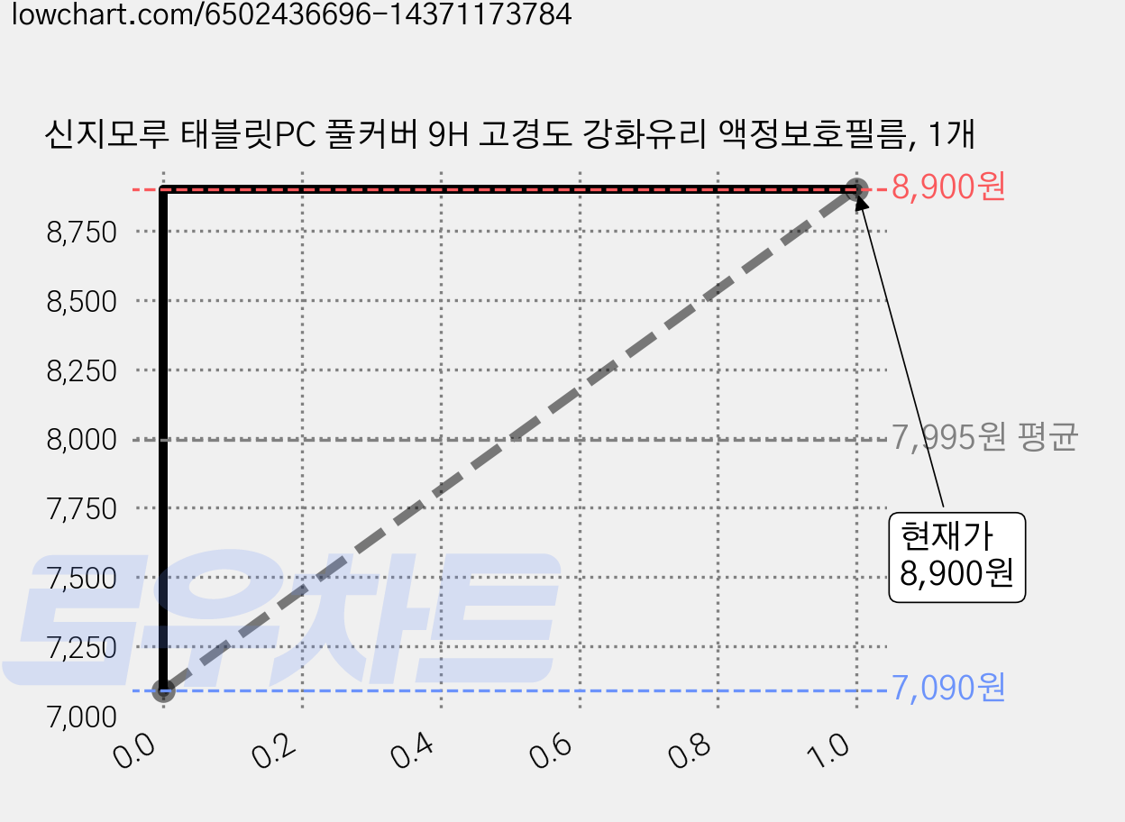 신지모루 태블릿PC 풀커버 9H 고경도 강화유리 액정보호필름, 1개 가격 변동 차트, 현재가 8,900원, 관측 최저가 7,090원