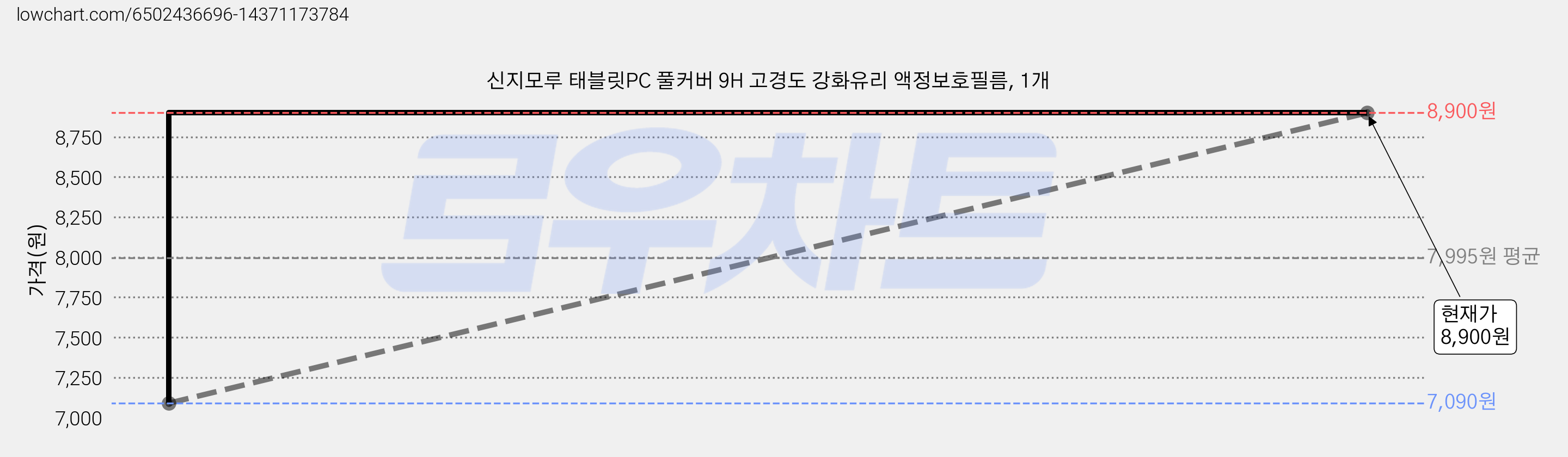 신지모루 태블릿PC 풀커버 9H 고경도 강화유리 액정보호필름, 1개 가격 변동 차트, 현재가 8,900원, 관측 최저가 7,090원