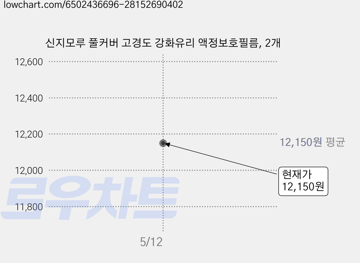 신지모루 풀커버 고경도 강화유리 액정보호필름, 2개 가격 변동 차트, 현재가 12,150원