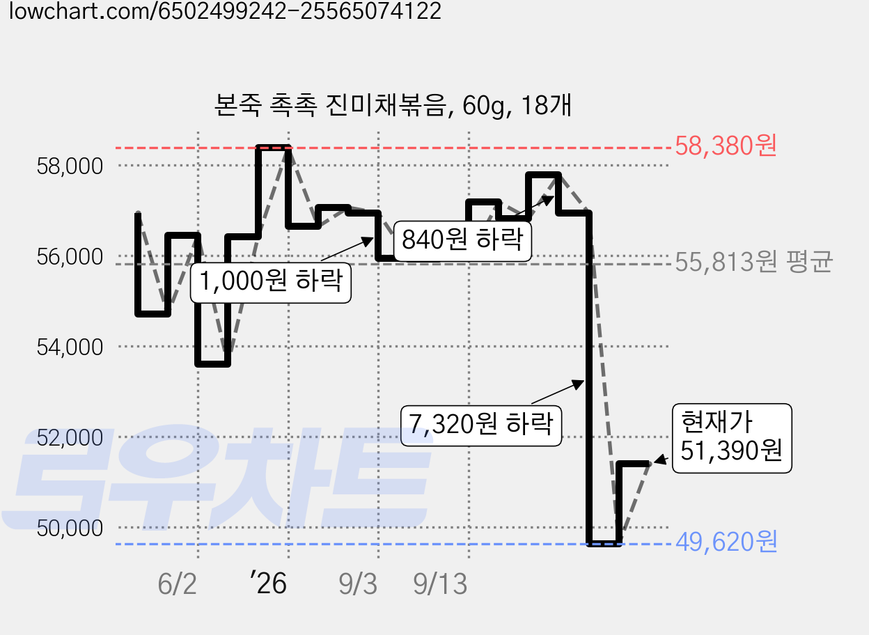 본죽 촉촉 진미채볶음, 60g, 18개 가격 변동 차트, 현재가 51,390원, 관측 최저가 49,600원