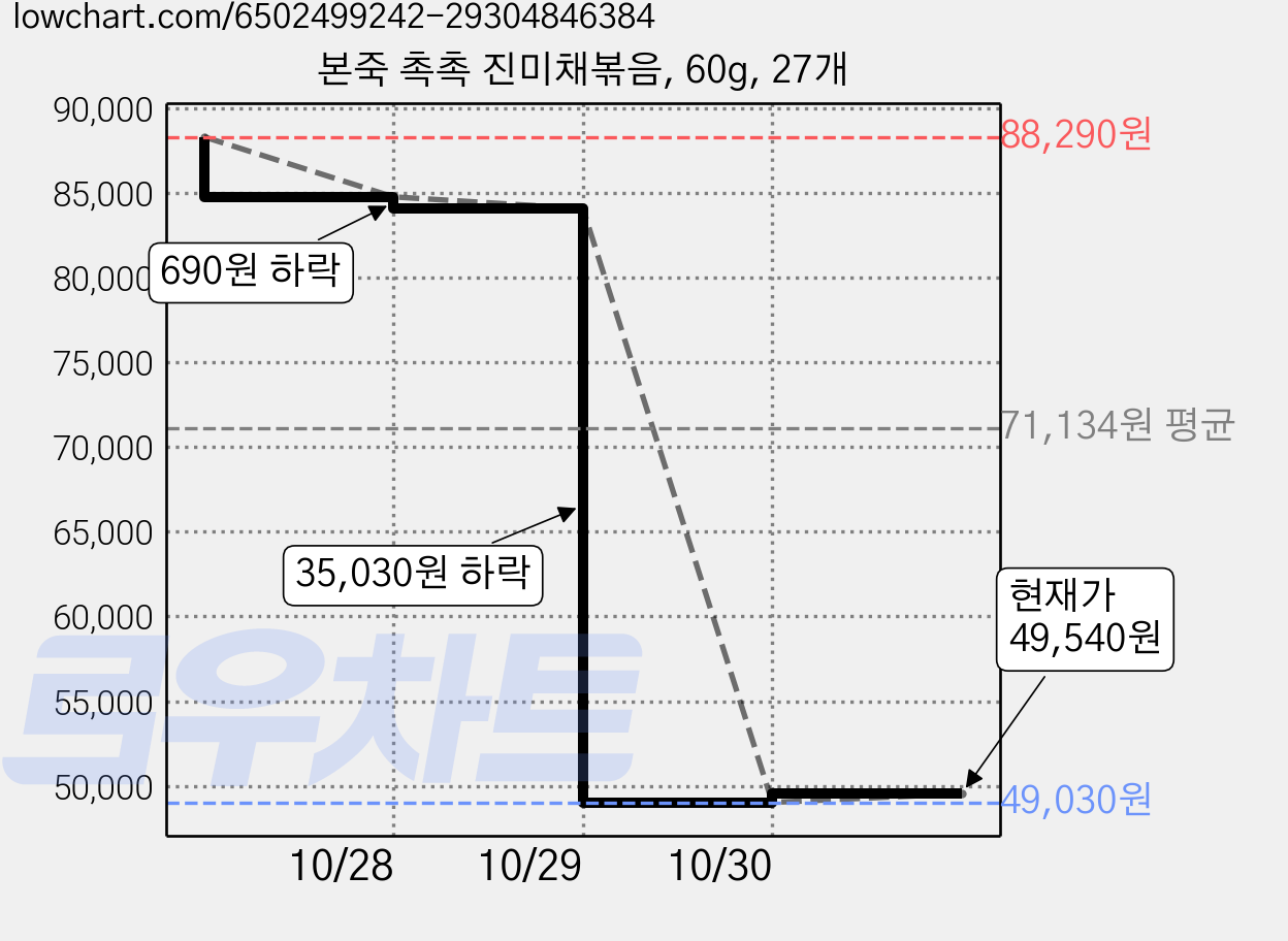 본죽 촉촉 진미채볶음, 60g, 27개 가격 변동 차트, 현재가 49,030원, 역대최저가