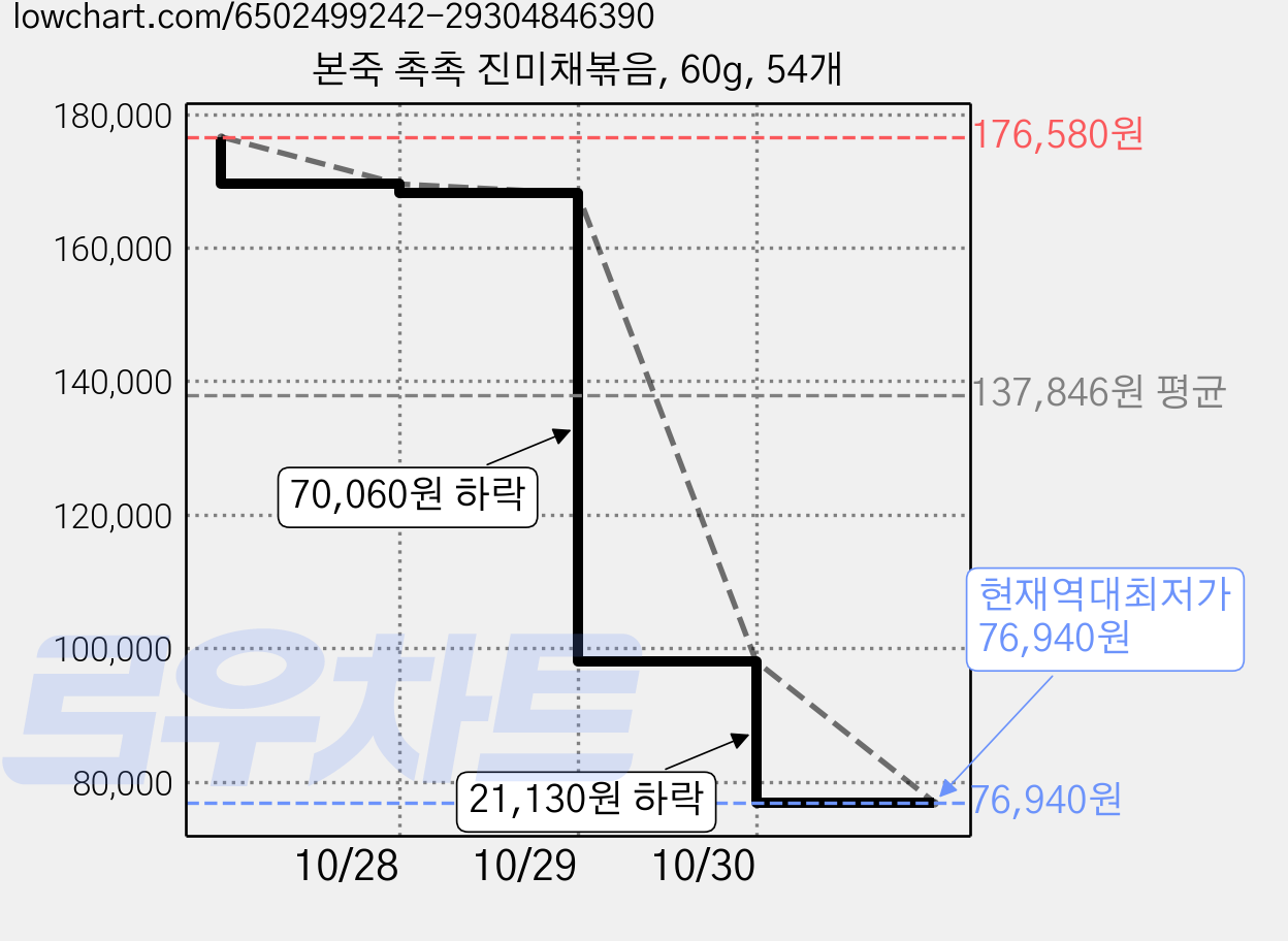 본죽 촉촉 진미채볶음, 60g, 54개 가격 변동 차트, 현재가 76,940원, 역대최저가