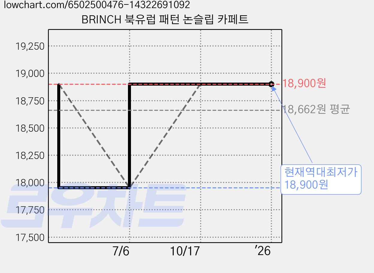 BRINCH 북유럽 패턴 논슬립 카페트 가격 변동 차트, 현재가 18,900원, 역대최저가