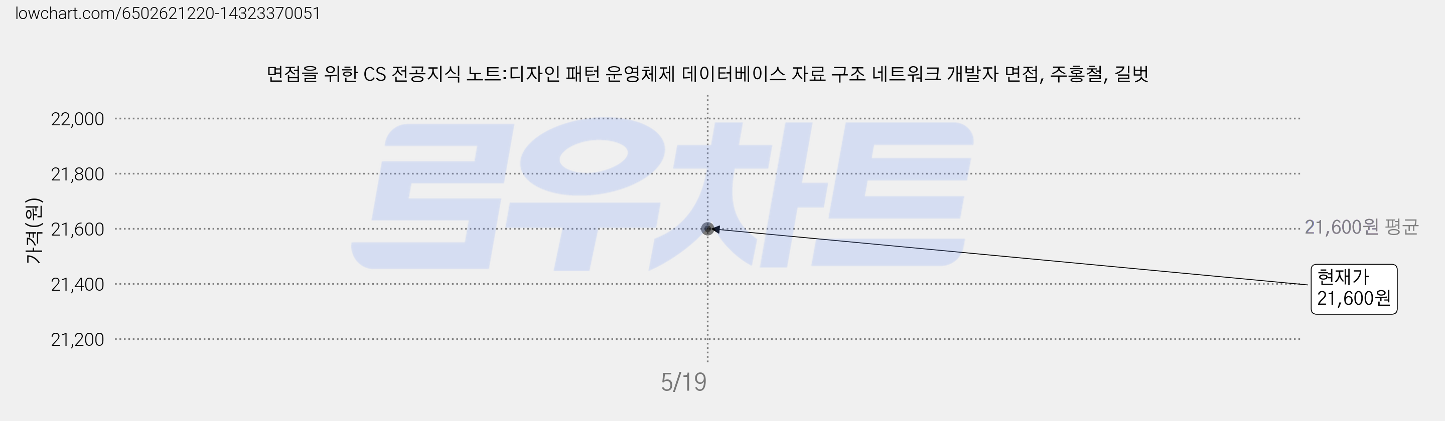 면접을 위한 CS 전공지식 노트:디자인 패턴 운영체제 데이터베이스 자료 구조 네트워크 개발자 면접, 주홍철, 길벗 가격 변동 차트, 현재가 21,600원
