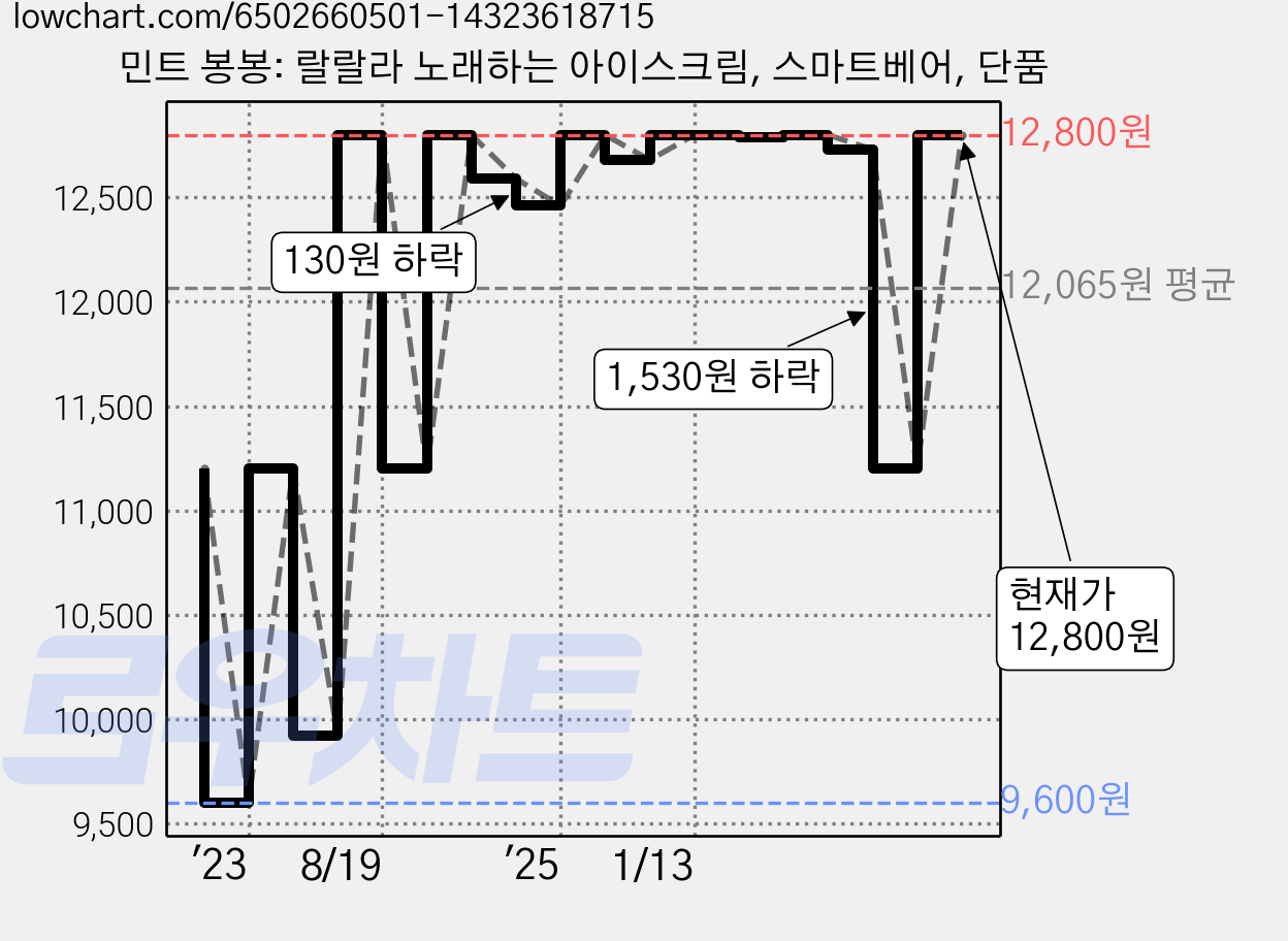 민트 봉봉: 랄랄라 노래하는 아이스크림, 스마트베어, 단품 가격 변동 차트, 현재가 12,800원, 관측 최저가 9,600원