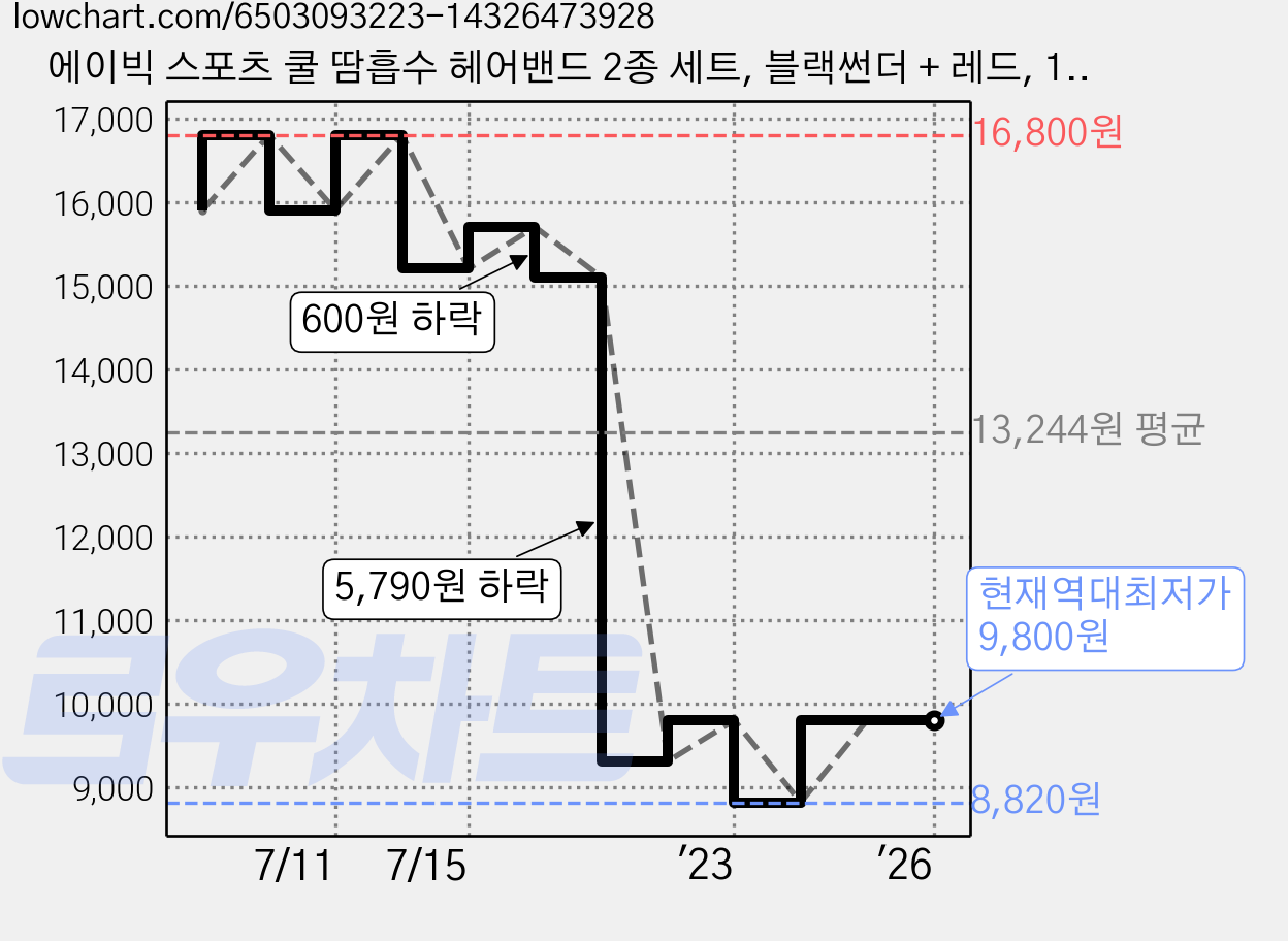 에이빅 스포츠 쿨 땀흡수 헤어밴드 2종 세트, 블랙썬더 + 레드, 1세트 가격 변동 차트, 현재가 9,800원, 역대최저가