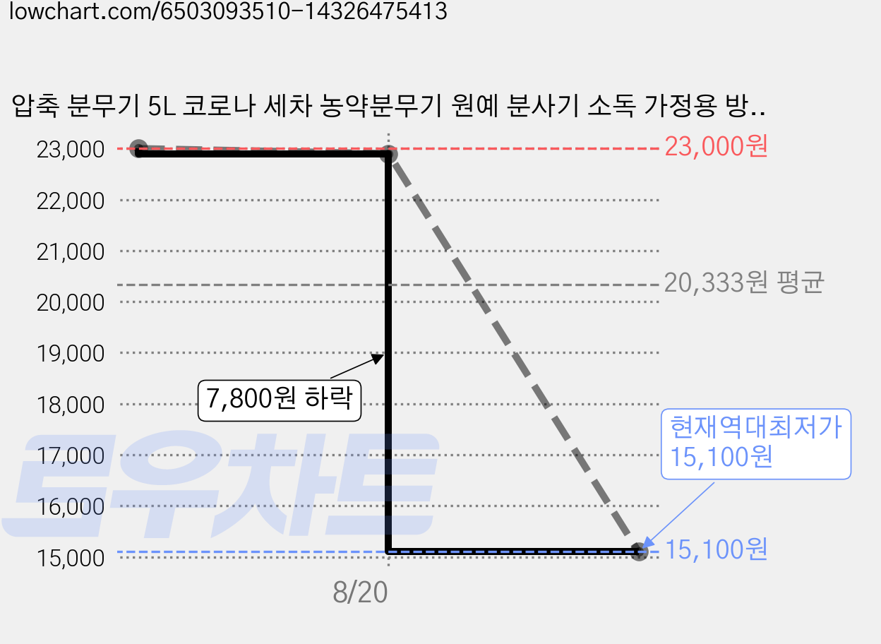 압축 분무기 5L 코로나 세차 농약분무기 원예 분사기 소독 가정용 방역, 고급 압축분무기8L, 1개 가격 변동 차트, 현재가 15,100원, 역대최저가