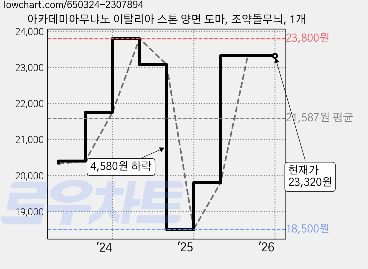 아카데미아무냐노 이탈리아 스톤 양면 도마, 조약돌무늬, 1개 가격 변동 차트, 현재가 23,320원, 역대최저가