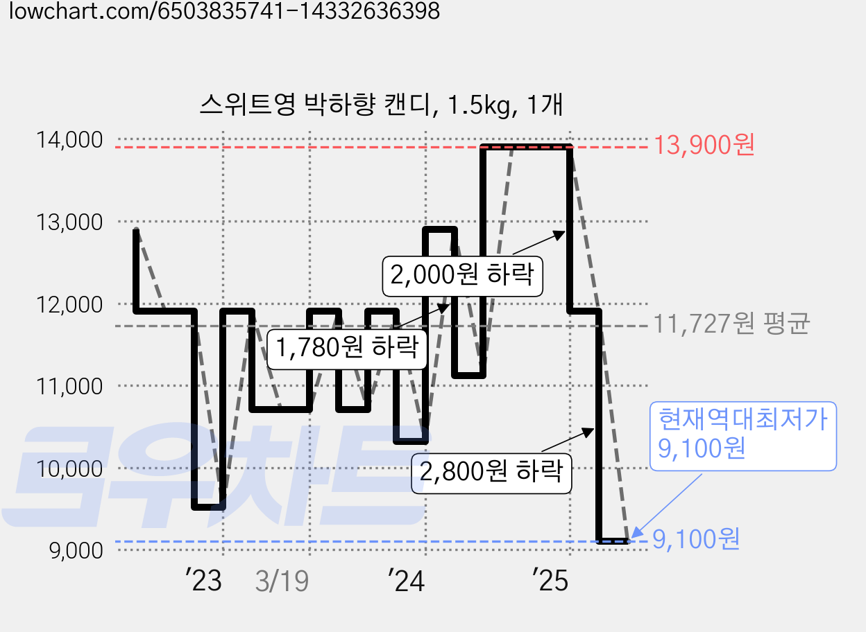 스위트영 박하향 캔디, 1.5kg, 1개 가격 변동 차트, 현재가 9,100원, 역대최저가