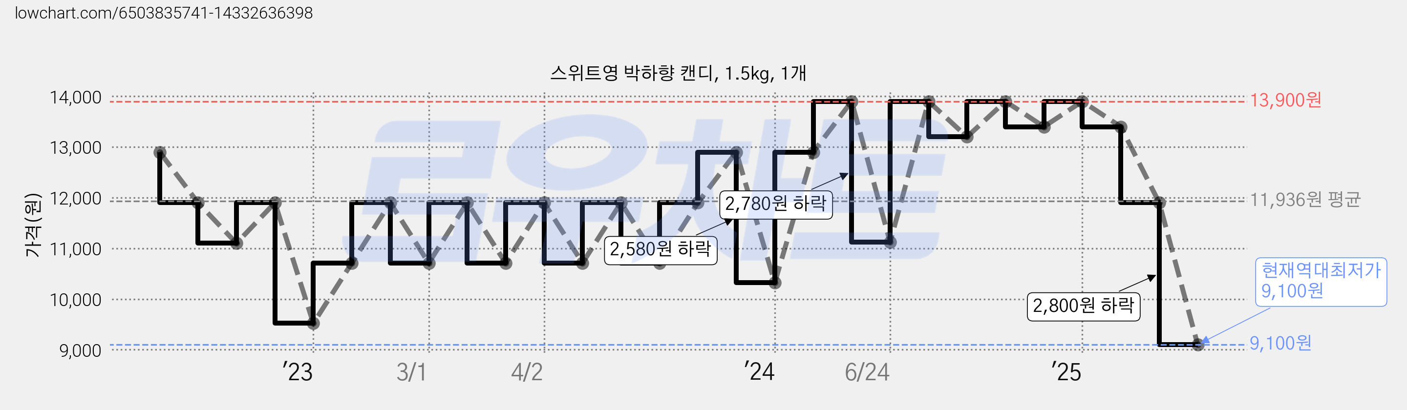 스위트영 박하향 캔디, 1.5kg, 1개 가격 변동 차트, 현재가 9,100원, 역대최저가