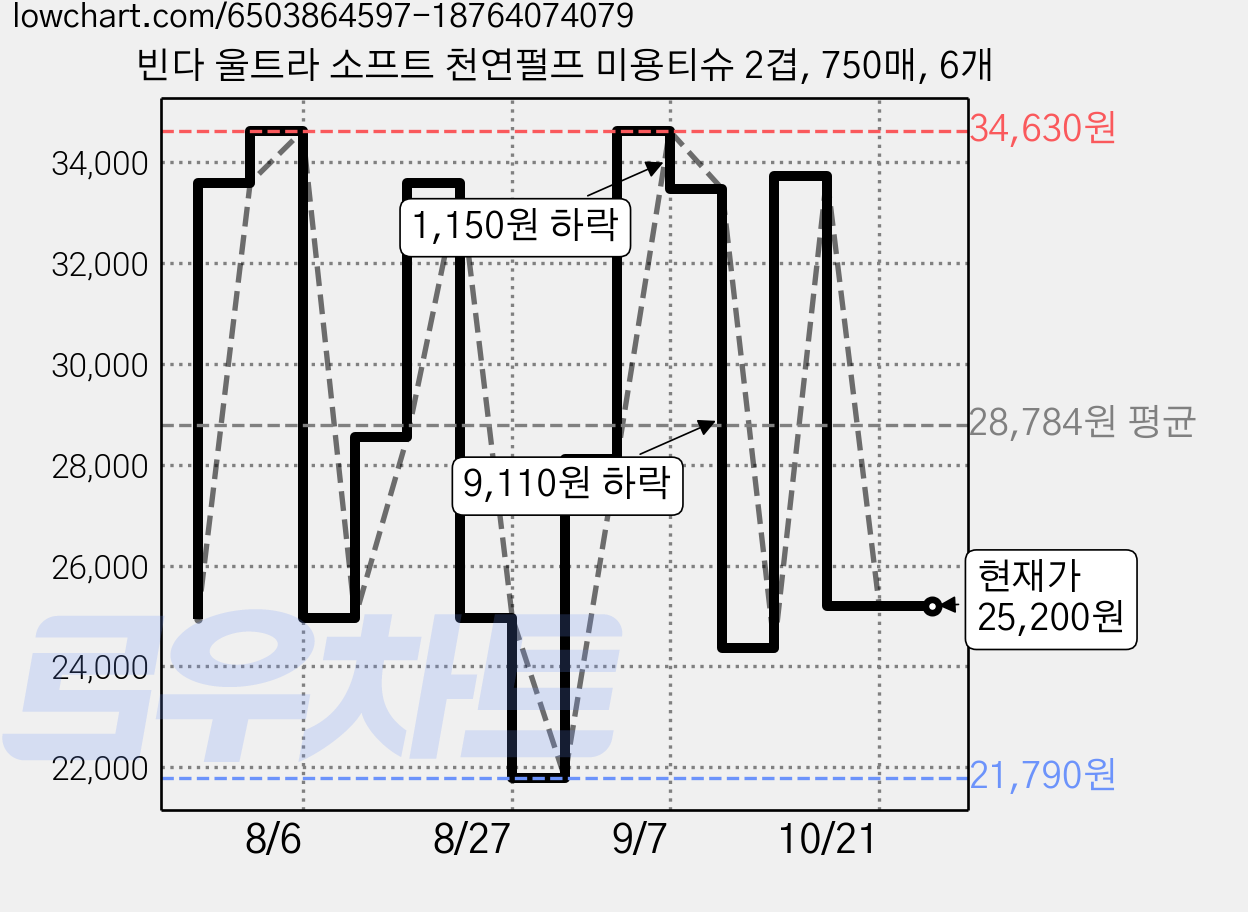 빈다 울트라 소프트 천연펄프 미용티슈 2겹, 750매, 6개 가격 변동 차트, 현재가 25,200원, 관측 최저가 21,790원