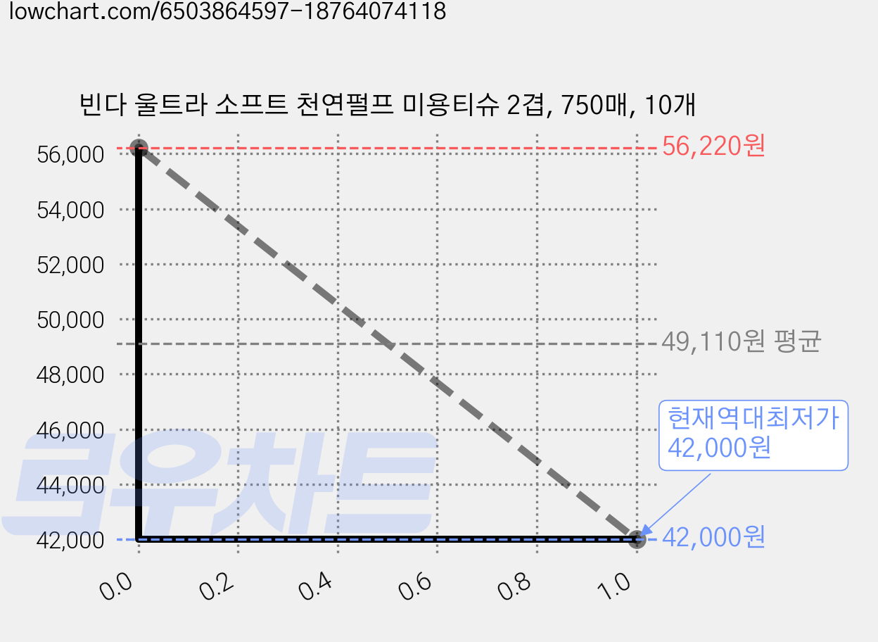 빈다 울트라 소프트 천연펄프 미용티슈 2겹, 750매, 10개 가격 변동 차트, 현재가 42,000원, 역대최저가