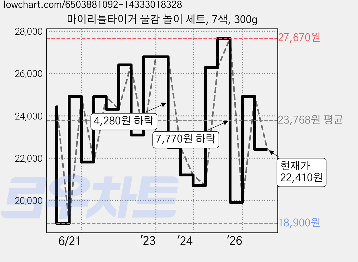 마이리틀타이거 물감 놀이 세트, 7색, 300g 가격 변동 차트, 현재가 22,410원, 관측 최저가 18,900원