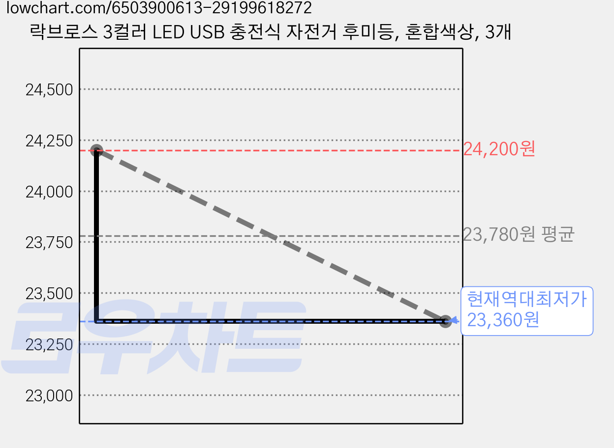락브로스 3컬러 LED USB 충전식 자전거 후미등, 혼합색상, 3개 가격 변동 차트, 현재가 23,360원, 역대최저가