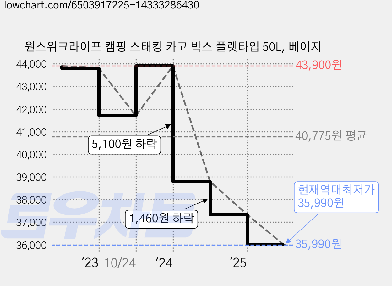 원스위크라이프 캠핑 스태킹 카고 박스 플랫타입 50L, 베이지 가격 변동 차트, 현재가 35,990원, 역대최저가