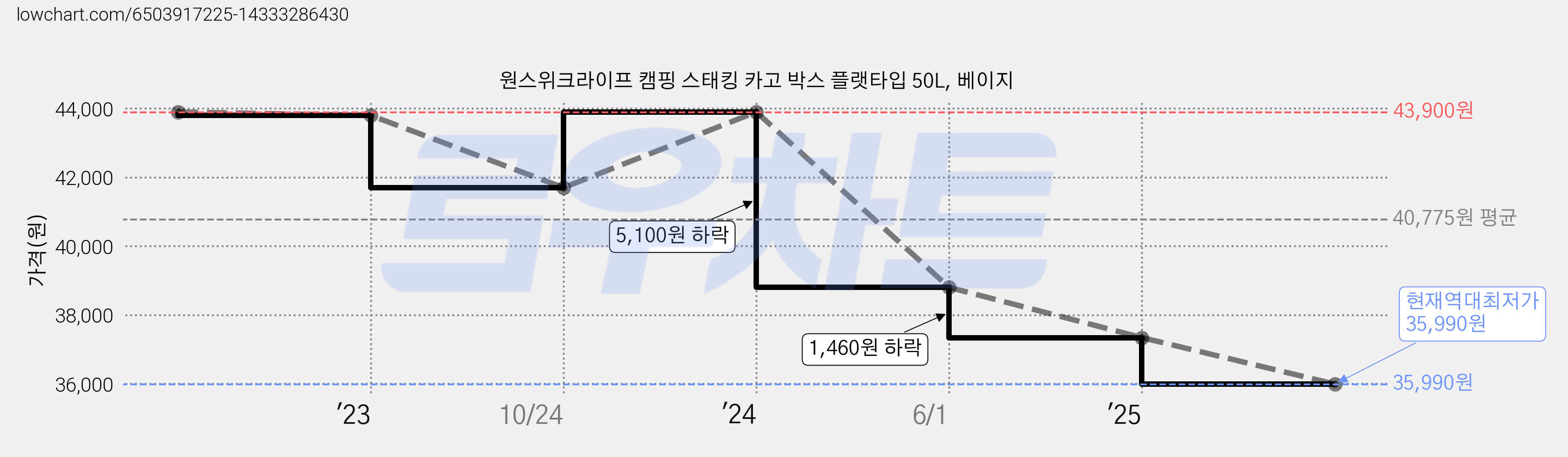 원스위크라이프 캠핑 스태킹 카고 박스 플랫타입 50L, 베이지 가격 변동 차트, 현재가 35,990원, 역대최저가