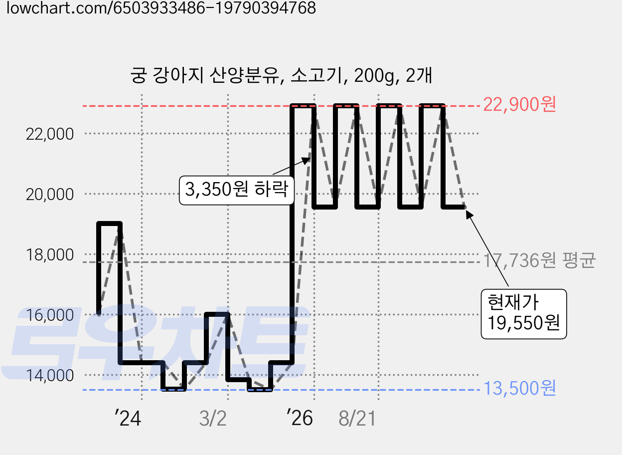 궁 강아지 산양분유, 소고기, 200g, 2개 가격 변동 차트, 현재가 19,550원, 관측 최저가 13,500원