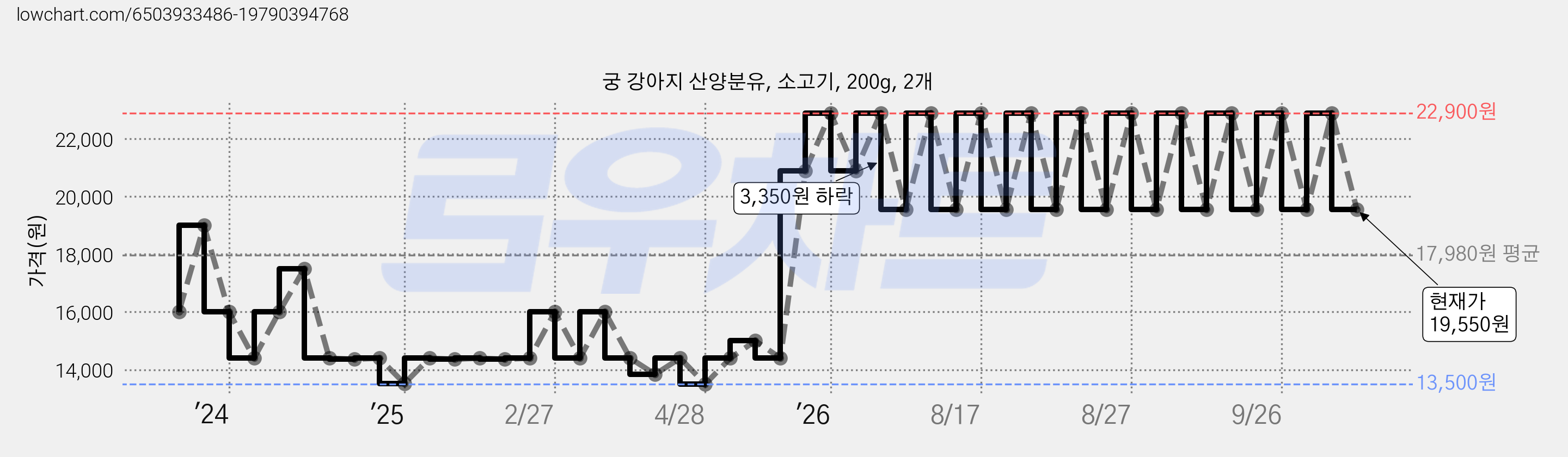 궁 강아지 산양분유, 소고기, 200g, 2개 가격 변동 차트, 현재가 19,550원, 관측 최저가 13,500원