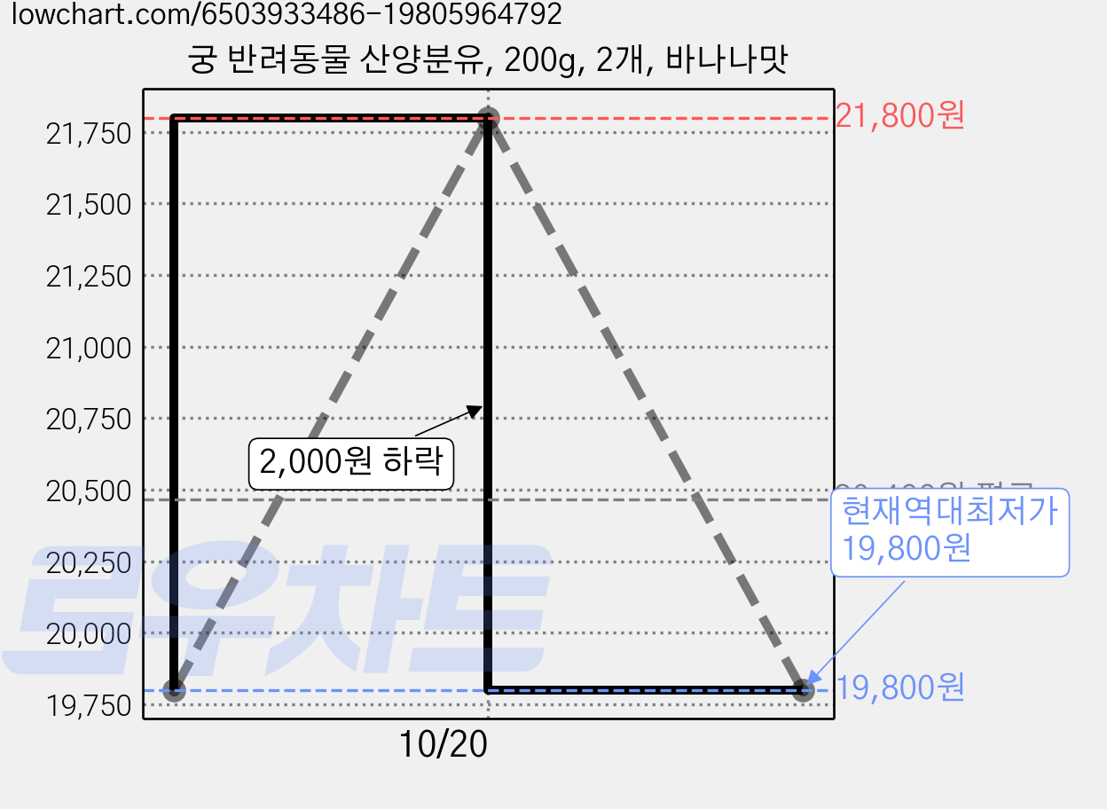 궁 반려동물 산양분유, 200g, 2개, 바나나맛 가격 변동 차트, 현재가 19,800원, 역대최저가
