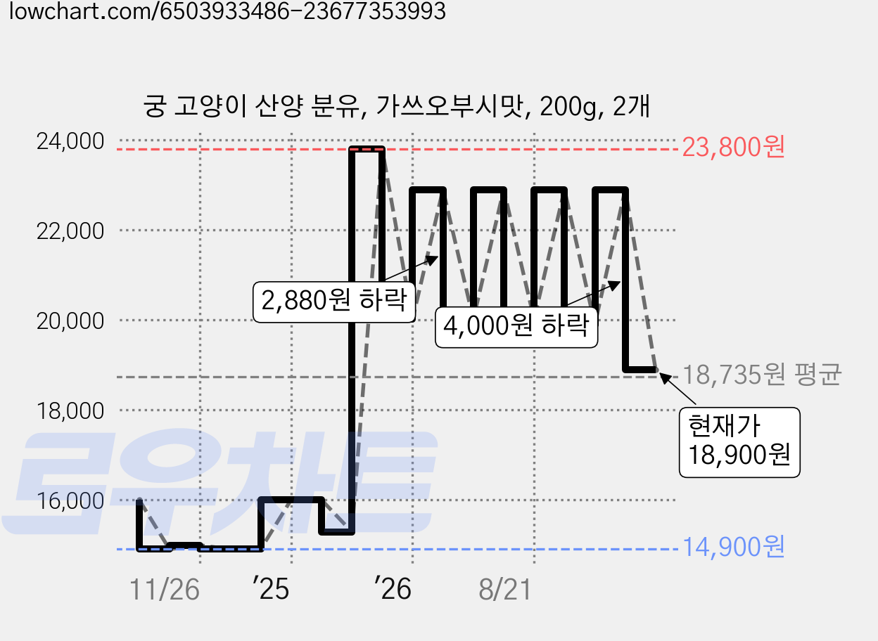 궁 고양이 산양 분유, 가쓰오부시맛, 200g, 2개 가격 변동 차트, 현재가 18,900원, 관측 최저가 14,890원