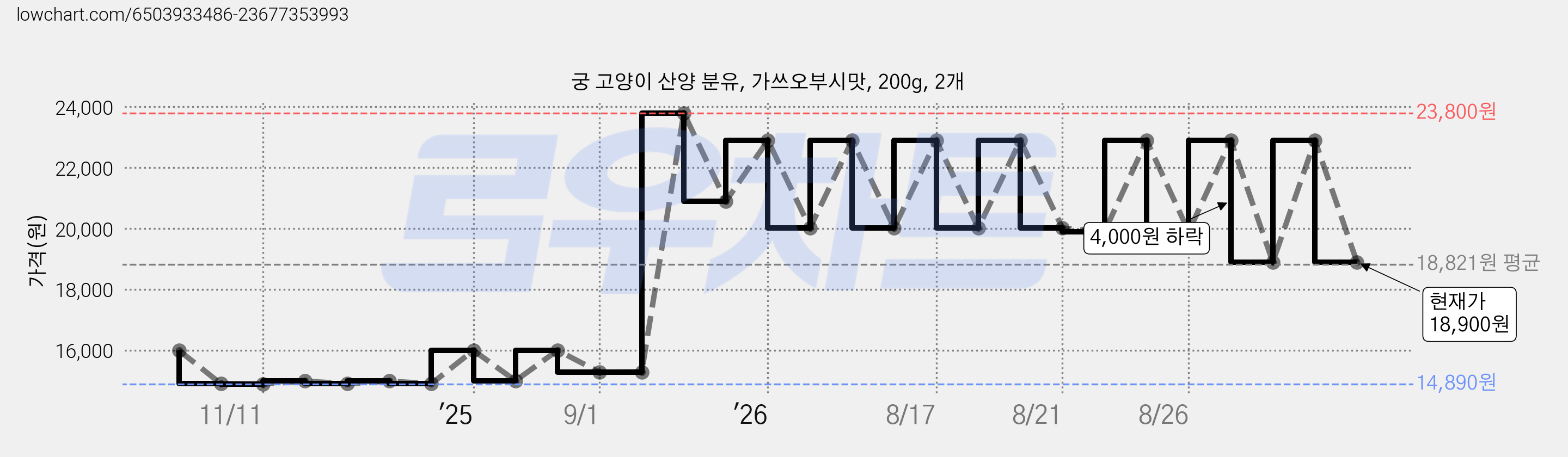 궁 고양이 산양 분유, 가쓰오부시맛, 200g, 2개 가격 변동 차트, 현재가 18,900원, 관측 최저가 14,890원