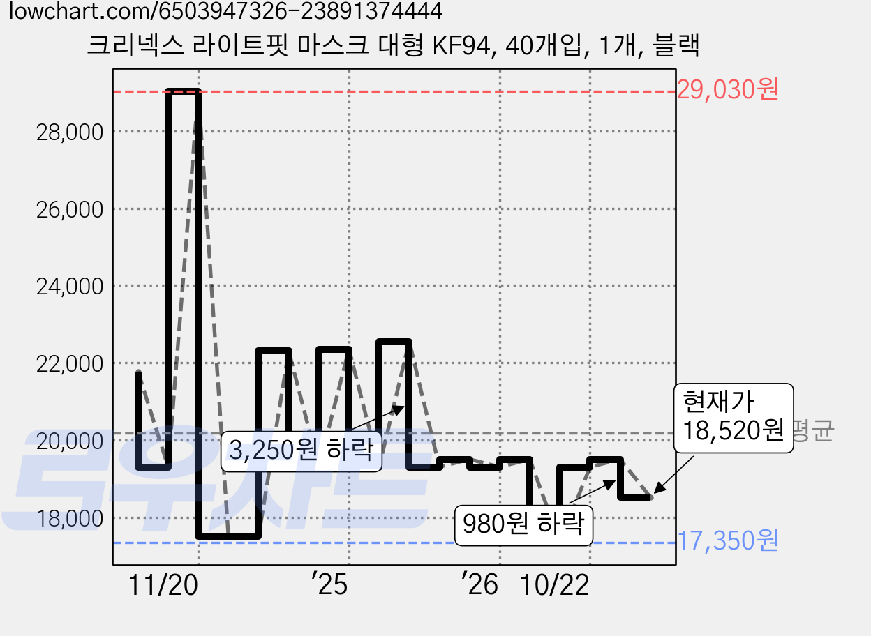 크리넥스 라이트핏 마스크 대형 KF94, 40개입, 1개, 블랙 가격 변동 차트, 현재가 18,520원, 관측 최저가 17,350원