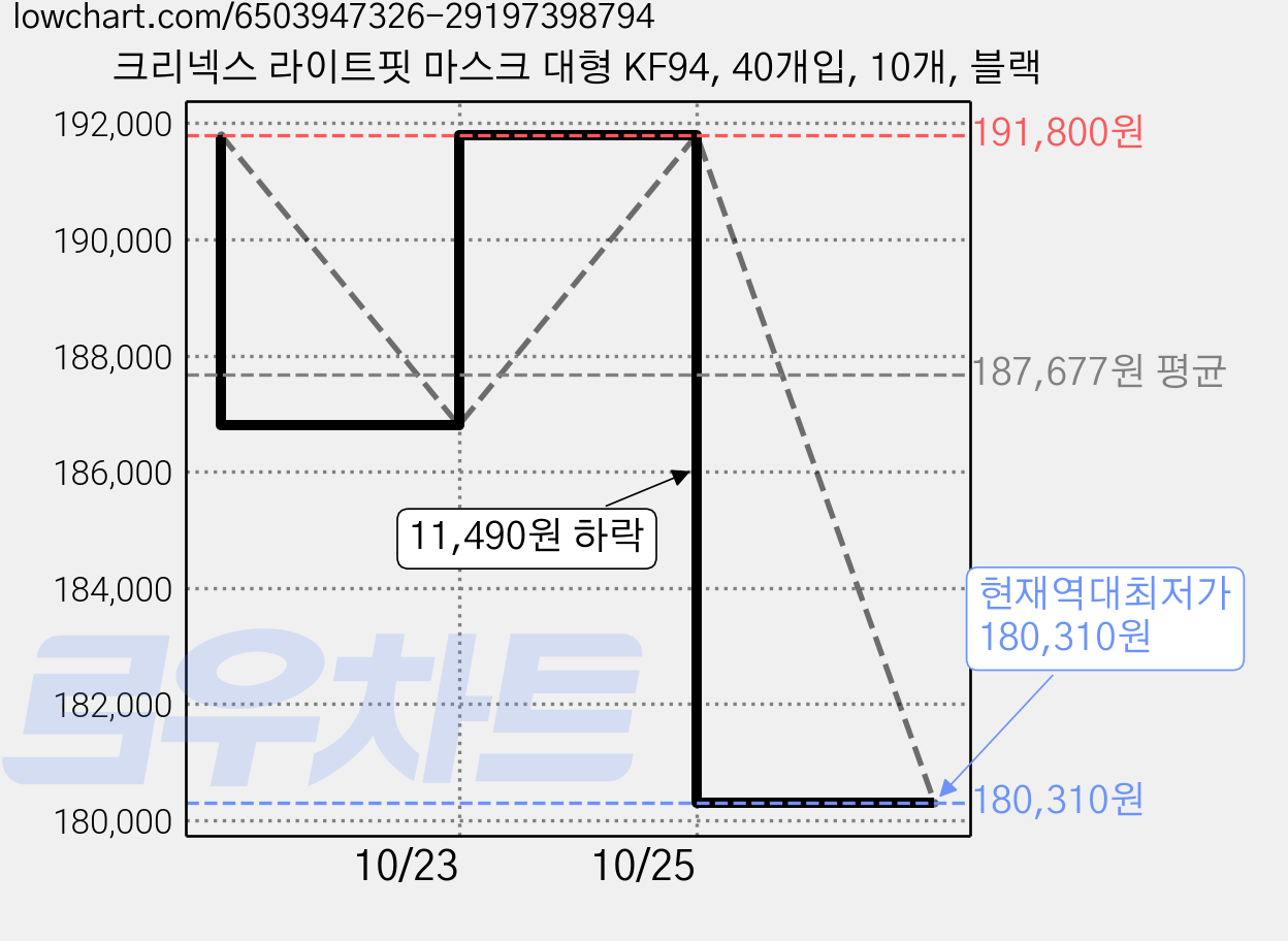 크리넥스 라이트핏 마스크 대형 KF94, 40개입, 10개, 블랙 가격 변동 차트, 현재가 180,310원, 역대최저가