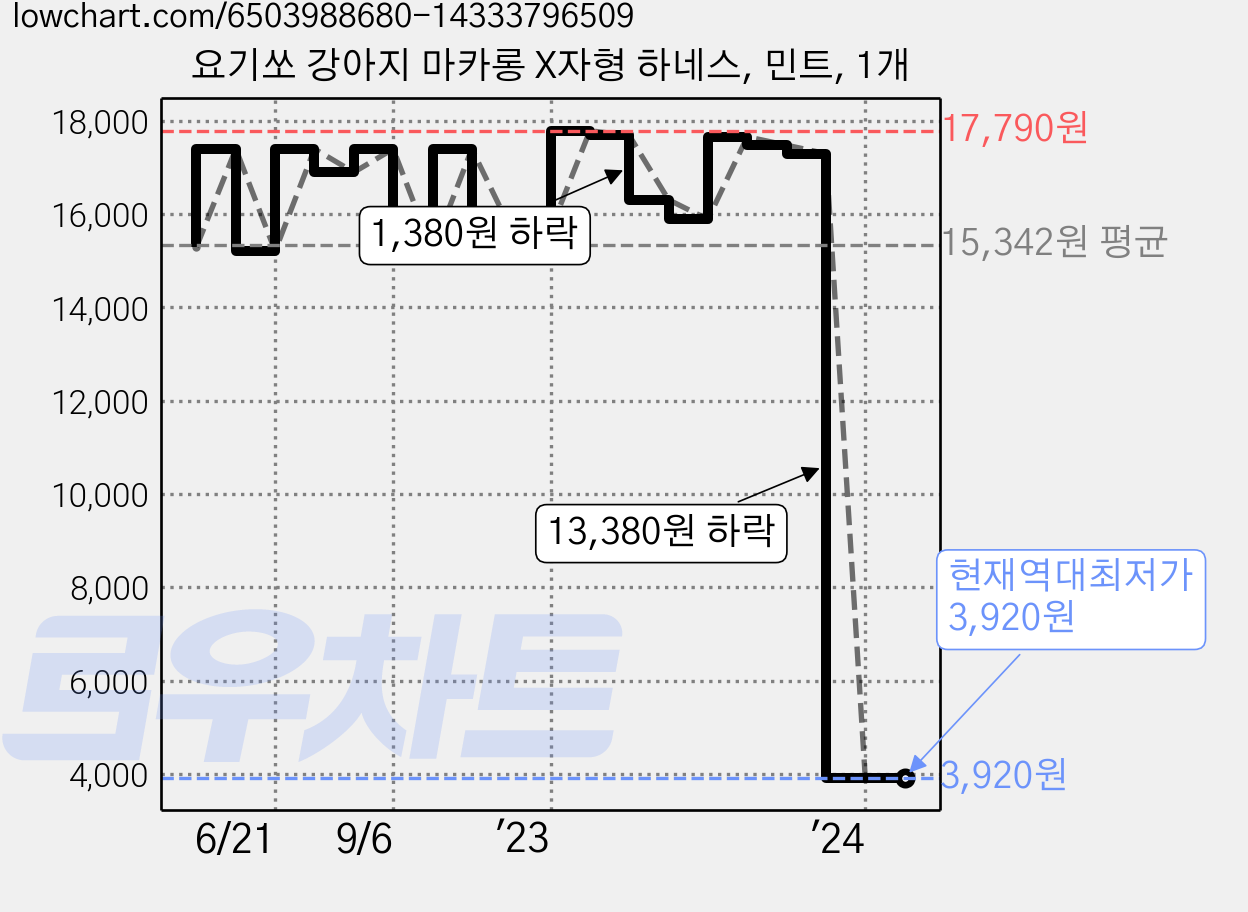 요기쏘 강아지 마카롱 X자형 하네스, 민트, 1개 가격 변동 차트, 현재가 3,920원, 역대최저가