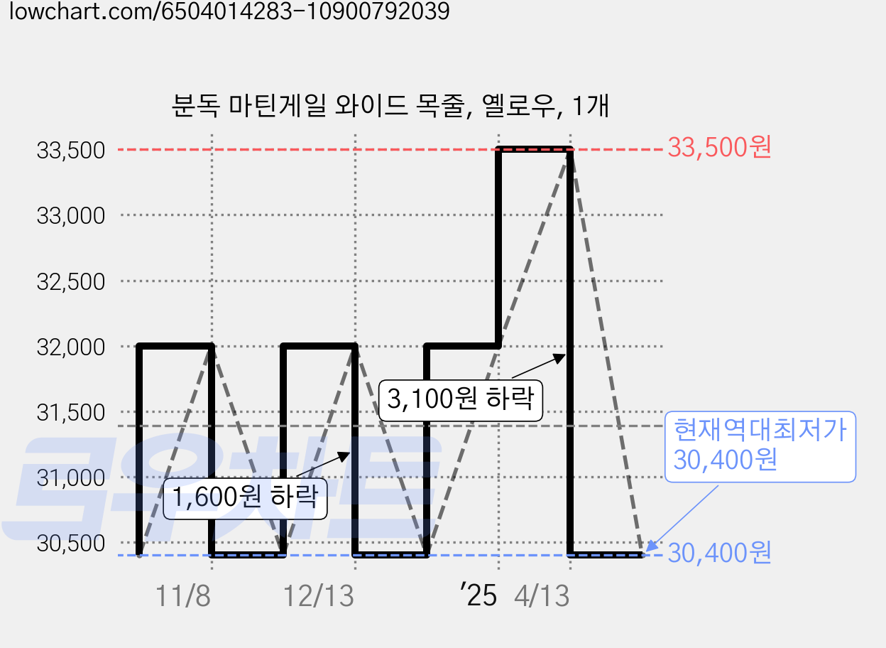 분독 마틴게일 와이드 목줄, 옐로우, 1개 가격 변동 차트, 현재가 30,400원, 역대최저가