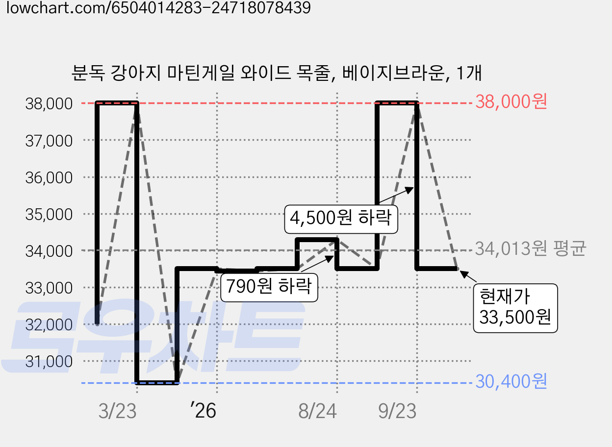 분독 강아지 마틴게일 와이드 목줄, 베이지브라운, 1개 가격 변동 차트, 현재가 33,500원, 관측 최저가 30,400원