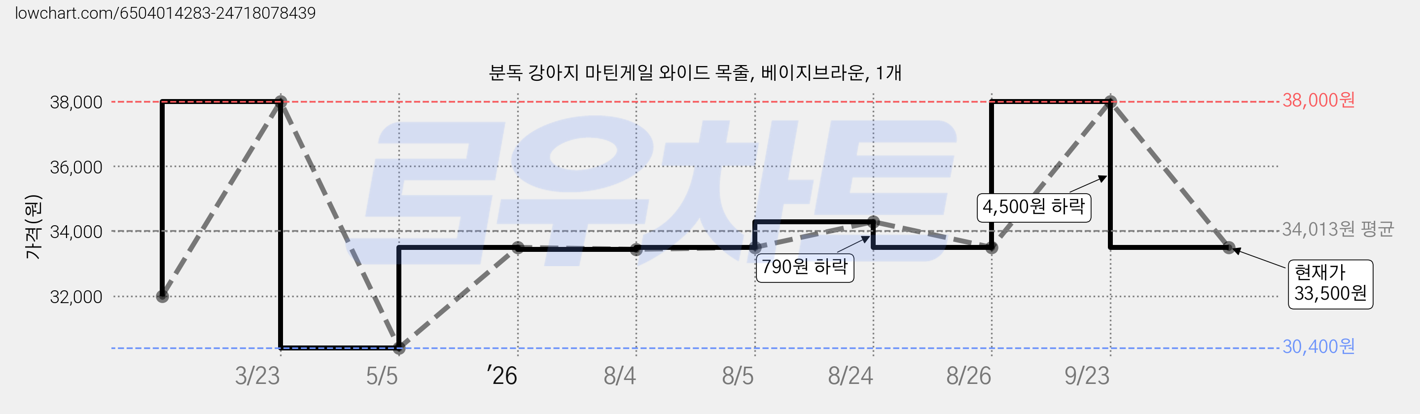 분독 강아지 마틴게일 와이드 목줄, 베이지브라운, 1개 가격 변동 차트, 현재가 33,500원, 관측 최저가 30,400원