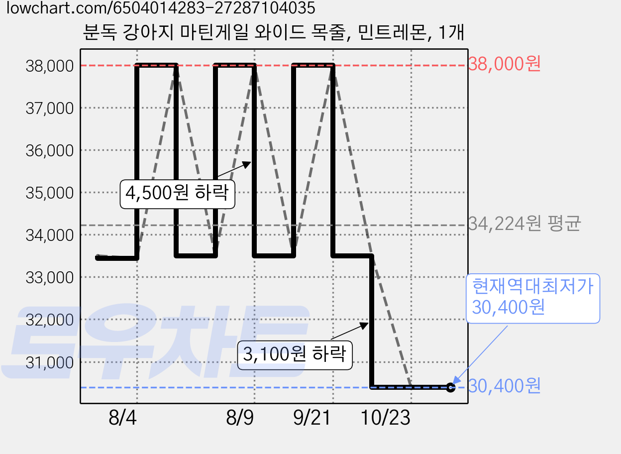 분독 강아지 마틴게일 와이드 목줄, 민트레몬, 1개 가격 변동 차트, 현재가 30,400원, 역대최저가