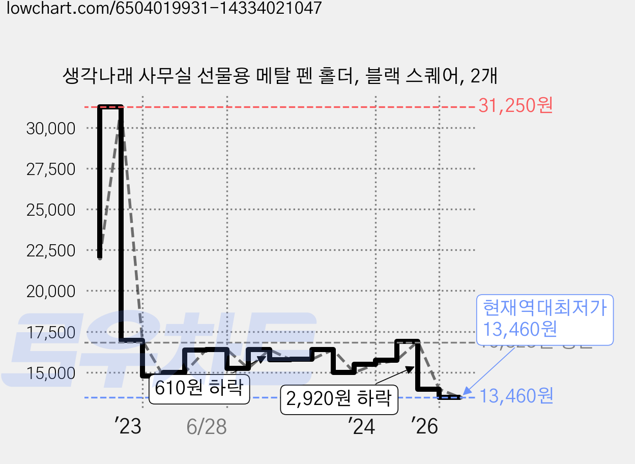생각나래 사무실 선물용 메탈 펜 홀더, 블랙 스퀘어, 2개 가격 변동 차트, 현재가 13,460원, 역대최저가