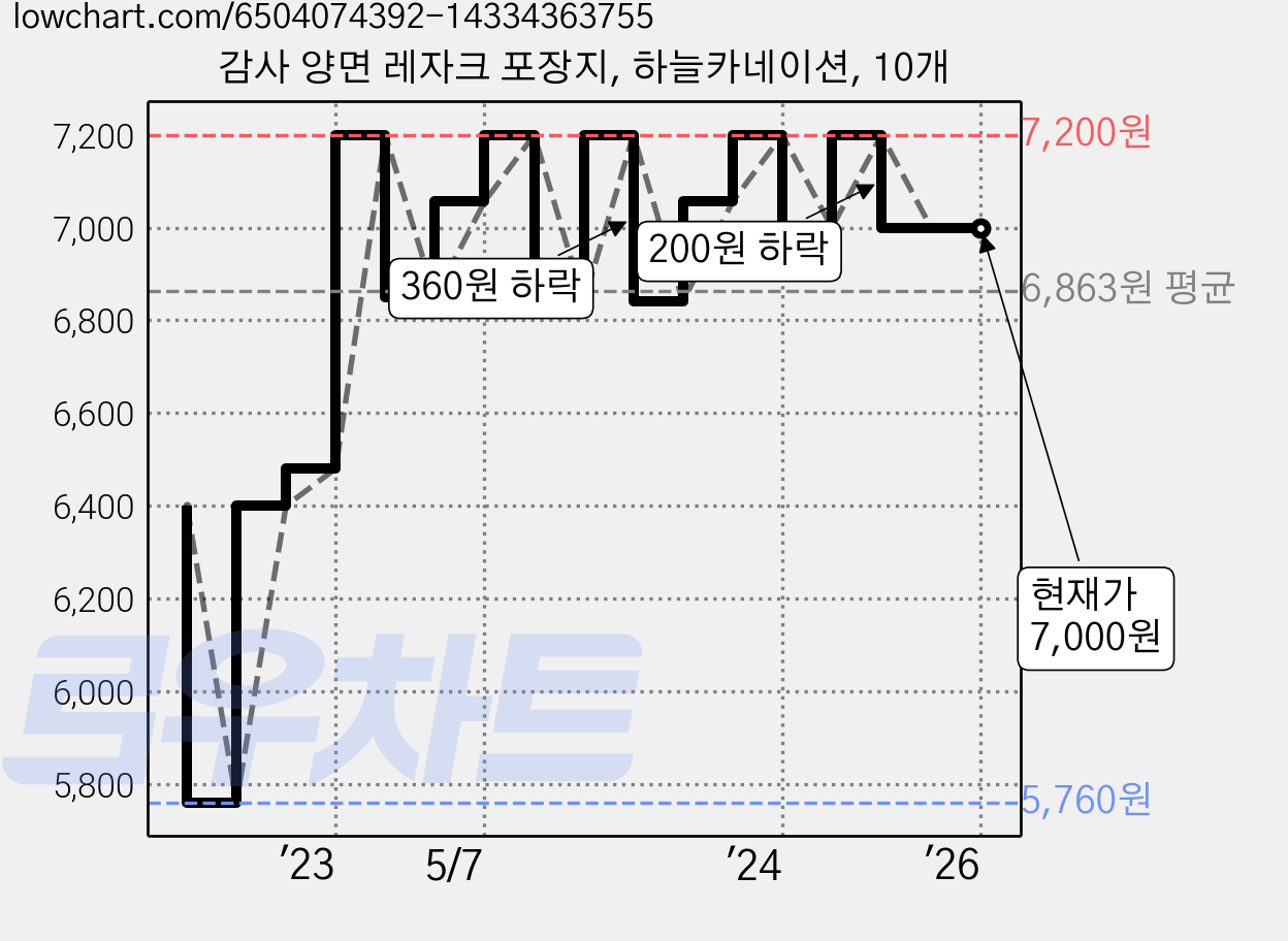 감사 양면 레자크 포장지, 하늘카네이션, 10개 가격 변동 차트, 현재가 7,000원, 역대최저가