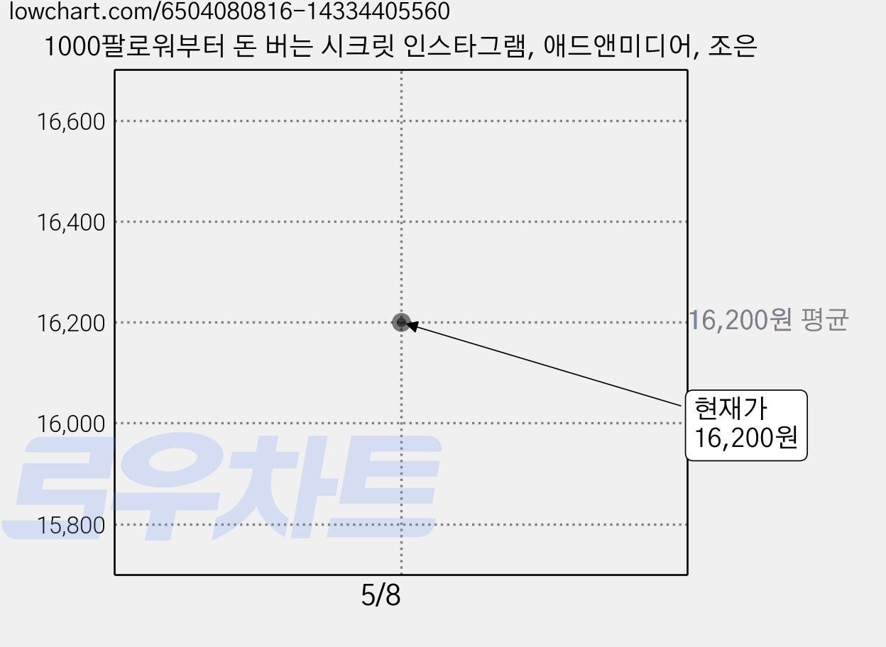 1000팔로워부터 돈 버는 시크릿 인스타그램, 애드앤미디어, 조은 가격 변동 차트, 현재가 16,200원