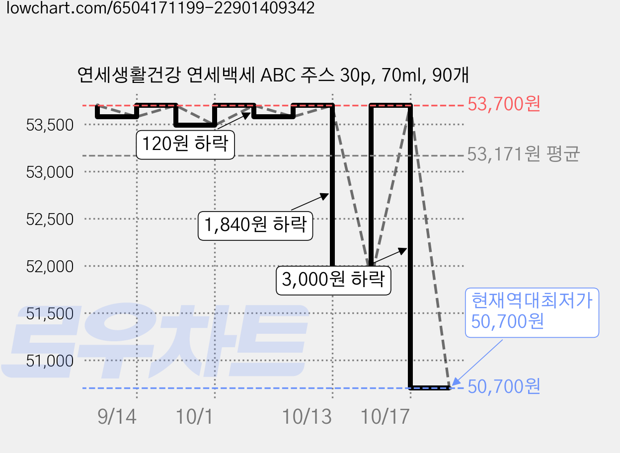 연세생활건강 연세백세 ABC 주스 30p, 70ml, 90개 가격 변동 차트, 현재가 50,700원, 역대최저가