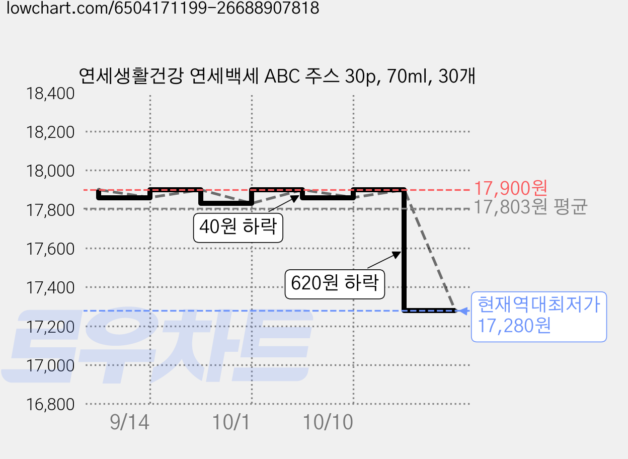 연세생활건강 연세백세 ABC 주스 30p, 70ml, 30개 가격 변동 차트, 현재가 17,280원, 역대최저가